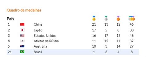 Confira O Quadro De Medalhas Do Brasil Nas Olimpíadas De Tóquio Blog