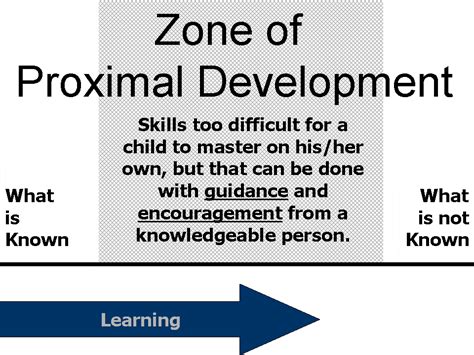 development proximal zone theory social learning zpd vygotsky example scaffolding theories lev zones developmental child distance psychology concept adult education