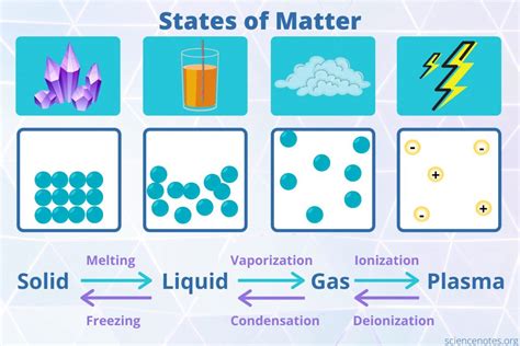 Changing States Of Matter Diagram