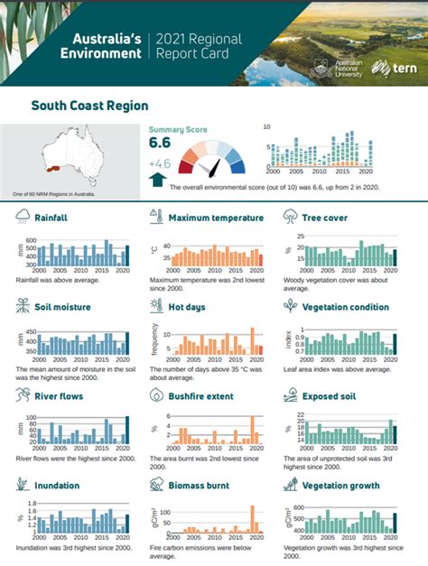 South Coast Region Environment Improvement 2021 South Coast Natural