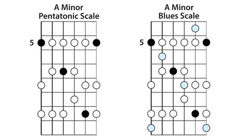 The Blues Scale Lead Guitar Lessons