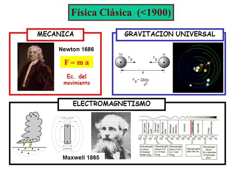 Física Clásica — Wikisabio