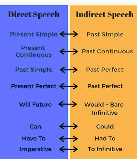 Reported Speech Table 63 фото