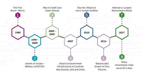 History Of Cyberattacks 33 Download Scientific Diagram