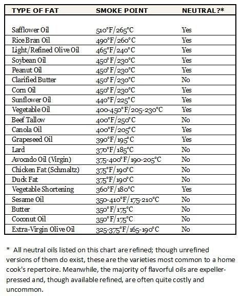 I found this usefull chart comparing smoke points of ...