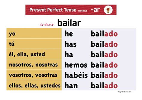 Spanish Present Perfect Regular Verbs Conjugation Charts