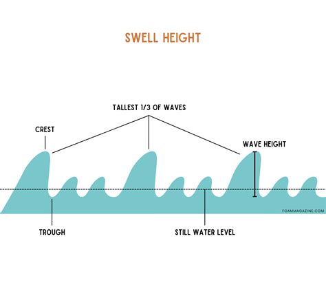 What Is A Swell Answered And Explained