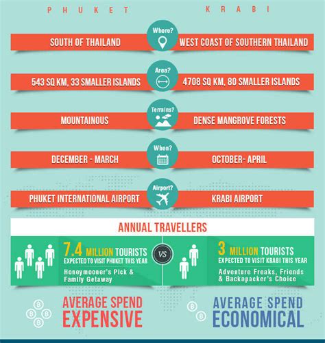 Krabi Vs Phuket In 2023 Things To Do Beaches Food Shopping And Nightlife