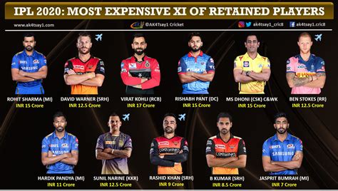 The 2020 indian premier league, also known as ipl 13 and branded as dream11 indian premier league 2020, was the thirteenth season of the ipl, a professional twenty20 cricket (t20). IPL 2020: The Most Expensive 11 of the Tournament
