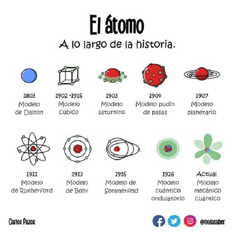 El Atomo Infografia Images And Photos Finder