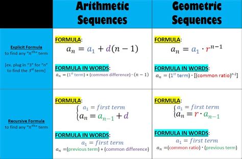 Geometric Sequence Equation Calculator Tessshebaylo