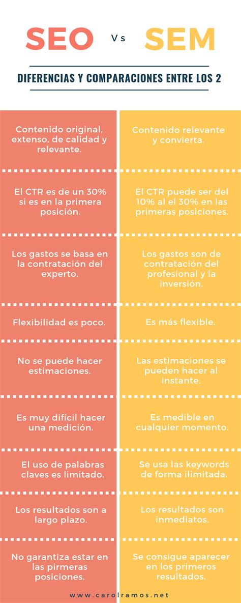 diferencias SEO SEM SEO Vs SEM Qué es Ventajas Desventajas