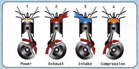 The figure shows the cylinder pressures and temperatures acting on spark plug for two strokes and. What Is 2-Stroke and 4-Stroke Engine? - Making Different