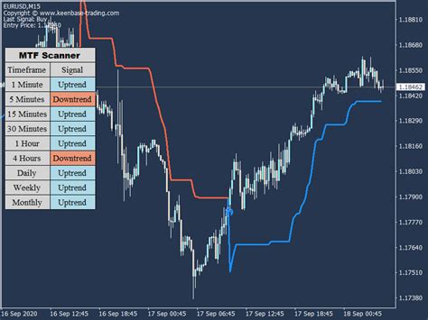 Supertrend Indicator Mt4 Mt5 Free Download Keenbase Trading