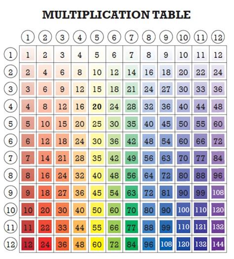 Printable Times Tables For Kids Saloconsultant