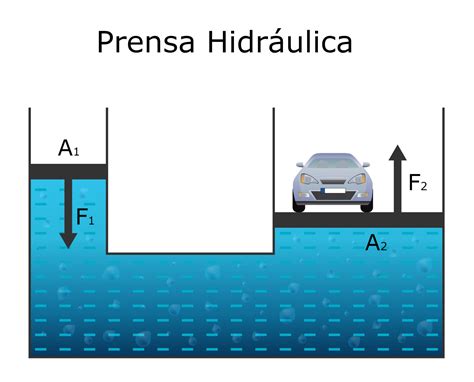 Prensa hidráulica princípios como funciona aplicações Física InfoEscola