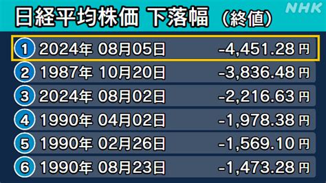 株価 過去最大の値下がり ブラックマンデー超え“4つの要因”（2024年8月5日『nhkニュース』） Tamutamu2024のブログ