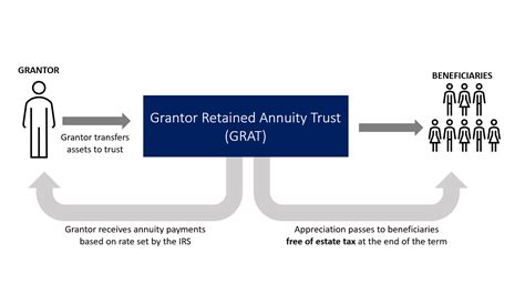 How To Use Grantor Retained Annuity Trusts Grats To Transfer Wealth