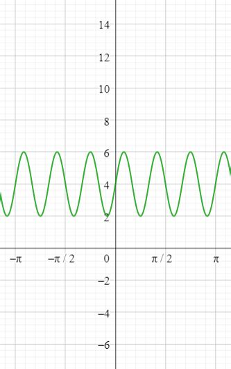 Graphing Multiple Transformations Of A Sinx Function Practice Algebra Practice Problems