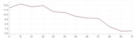 Current Inflation Sweden Cpi Inflation Sweden