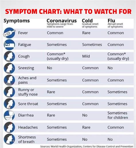 The most common include fever, a dry cough or. Symptoms of the Coronavirus vs Cold vs Flu : coolguides
