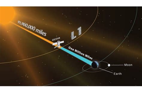 Nasa Time Lapse Watch Earth Complete A Lap Around The Sun From One