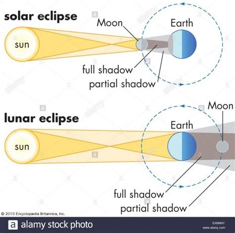 A solar eclipse happens when the moon passes between the sun and the earth and the moon partly or completely blocks the sun. Lunar Eclipse Vs Solar Eclipse Diagram | Lunar eclipse ...