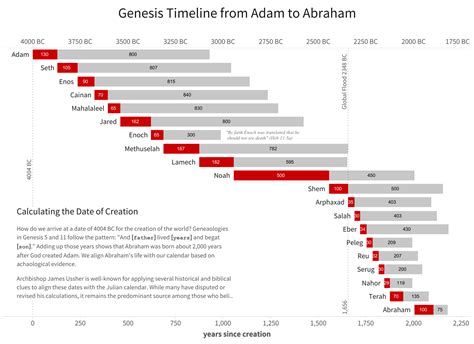 Vizbible Visualizing The Genesis Timeline From Adam To