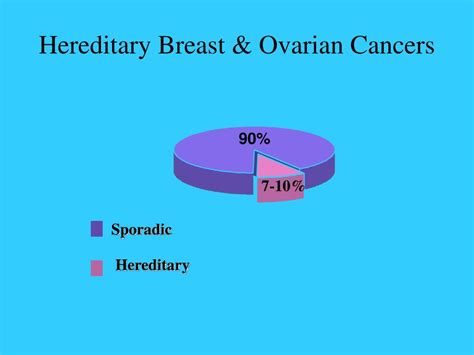 Ppt Hereditary Breast And Ovarian Cancer Syndrome Hboc Tammy Mckamie Rn