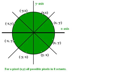 Instead, we have to choose the nearest pixel position to complete the arc. Bresenham's circle drawing algorithm - GeeksforGeeks