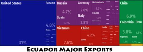 Ecuador Major Trade Partners Countryaah Com
