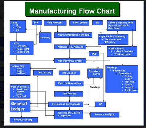 Microsoft Dynamics Gp Knowledge Base Flowchart Of Sop And Inventory