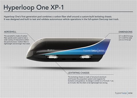 Hyperloop One Goes Farther And Faster Achieving Historic Speeds