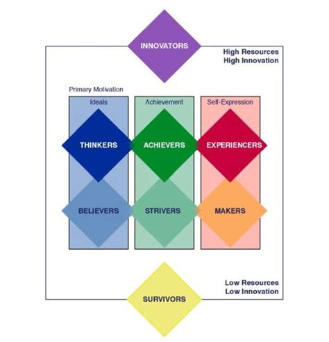 Vals Framework Marketing Concept Achievement Innovation