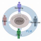 Pdm Management Pictures