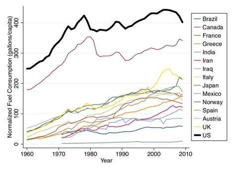 Gasoline And Diesel Consumption Across Countries Over Time Gallons Per