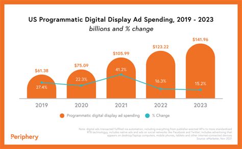 The Rise Of Programmatic Advertising Why Is It Popular