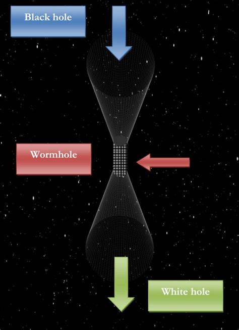 Black Hole White Hole And Wormhole In Space Download Scientific Diagram