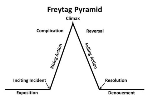 What Is Plot Structure Definition Examples And How To Use It Effectively