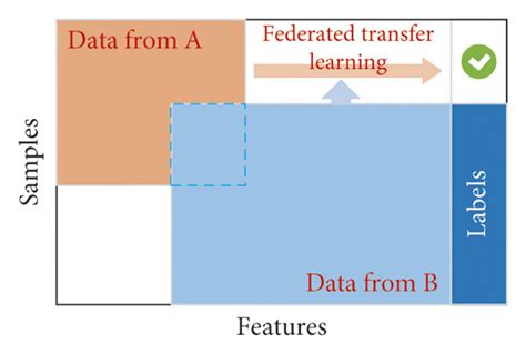 Categorization Of Federated Learning A Horizontal Federated