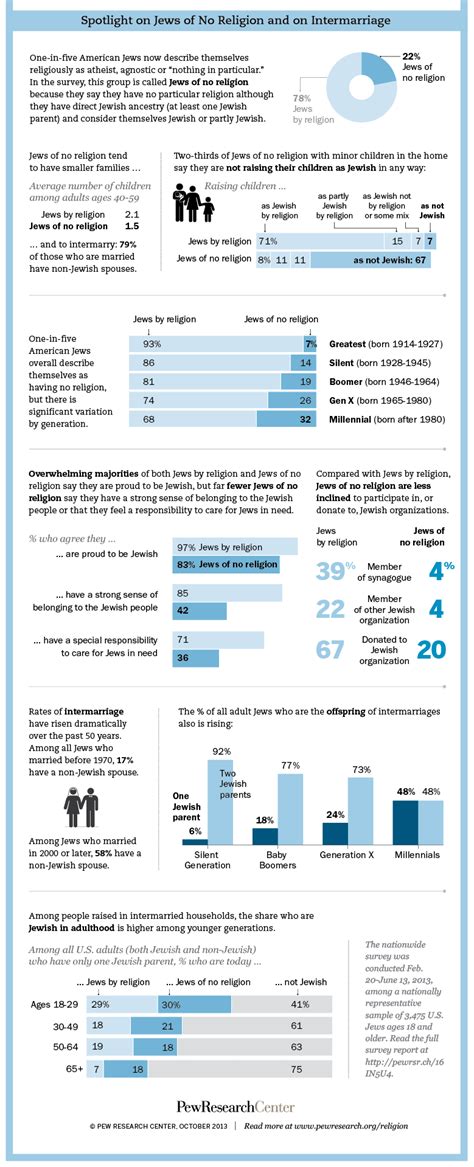 jewish american attitudes infographic pew research center