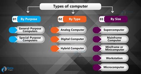 Different Types Of Computers And Their Names