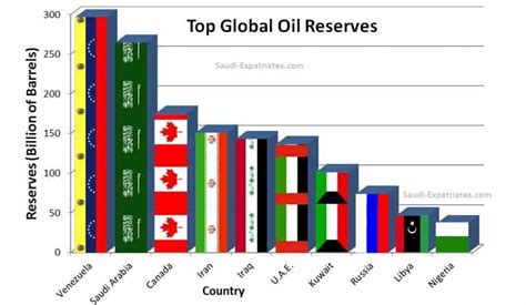 Top 10 Countries With Worlds Largest Oil Reserves