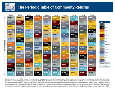 The Periodic Table Of Commodity Returns For 2015