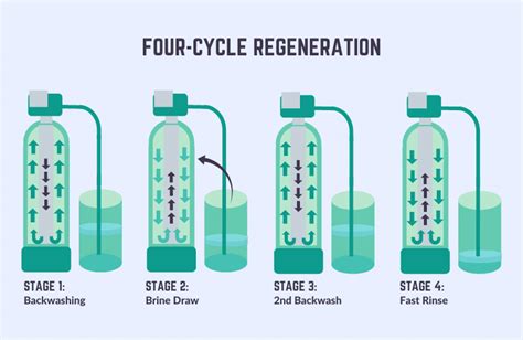 What Is Water Softener Regeneration Regen