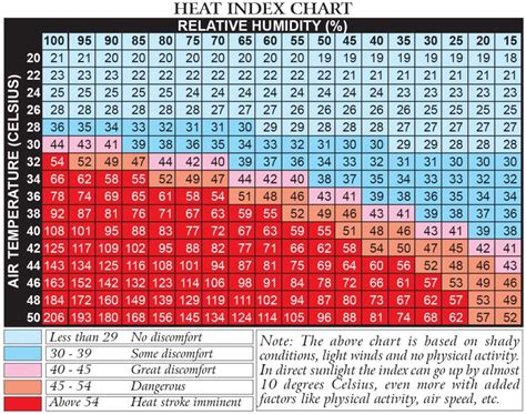 Understanding Humidity And Heat Index Ota Survival School