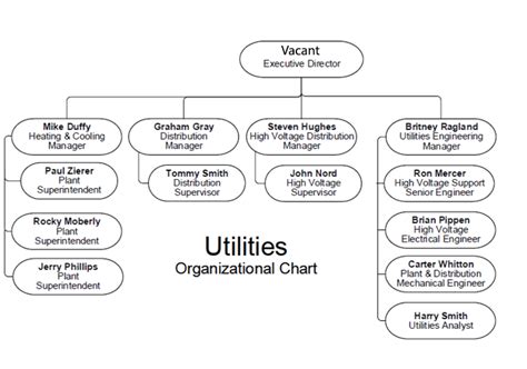 Organization Chart Facilities Management