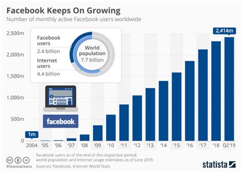 Facebook Facts And Stats 2019 Fact Infohub