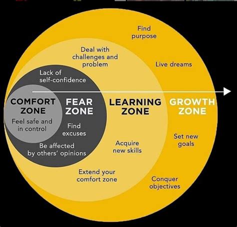 What is a comfort zone? Why You Should Step Outside of Your Comfort Zone - Be A ...