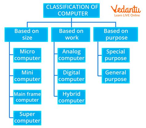 Classification Of Computer Based On Size And Capacity Learn Definition